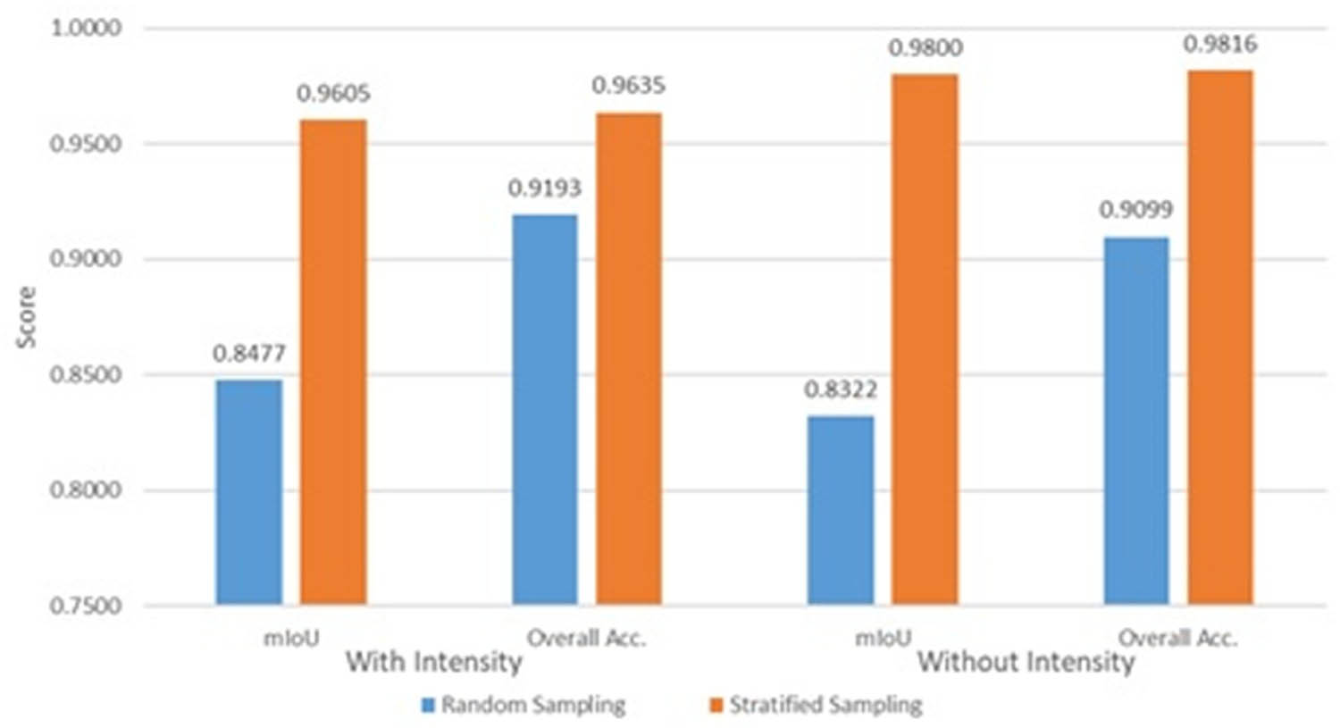 Figure 7
Performance score comparison.