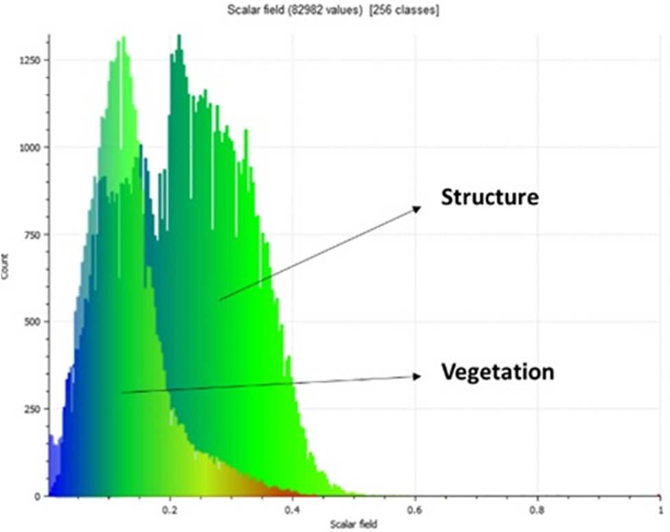 Figure 9
Graph of intensity of structures and vegetation.