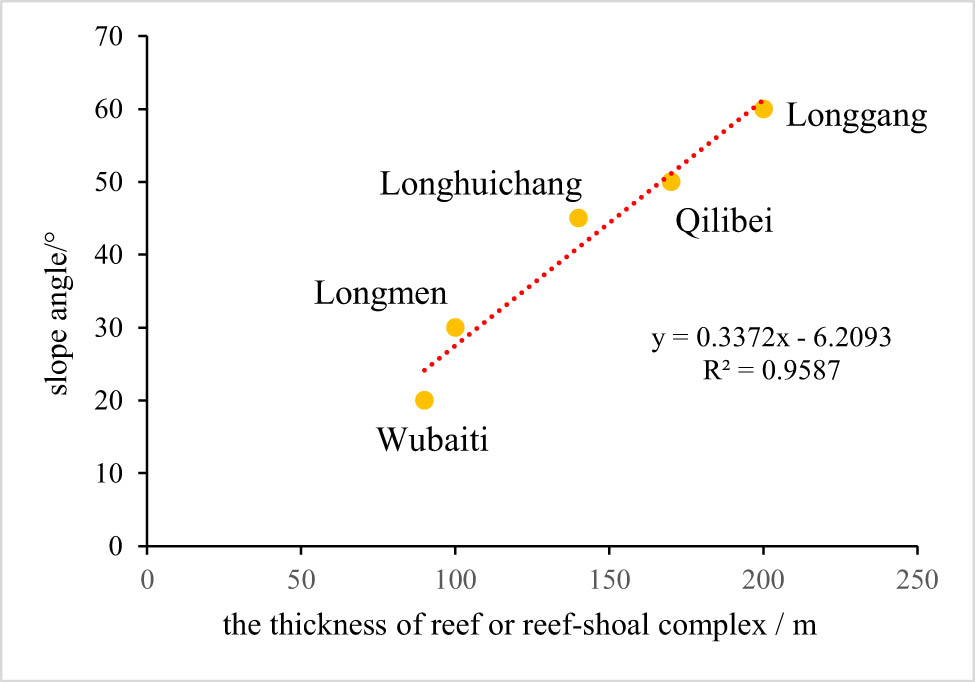 Figure 10 
                     Investigation on the correlation between the thickness of reef or reef-shoal complex and slope angle of Changxing Formation of the study area.
                  