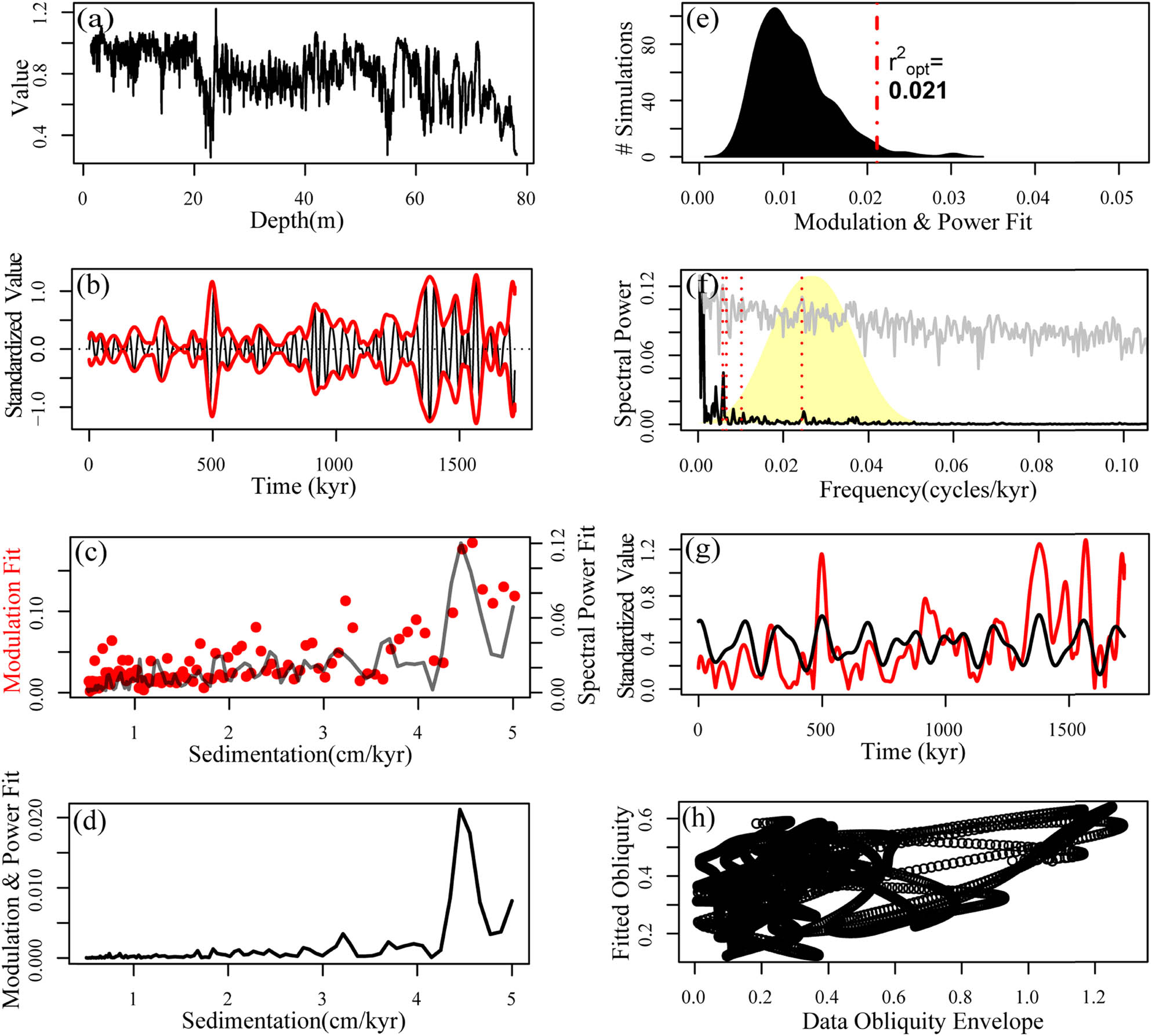 Figure 2 
                  TimeOpt analysis of the Rb/Sr data of the Shilou red clay section. (a) Rb/Sr data; (b) the precession signal (black line) and its amplitude envelope (red line) vary with time; (c) correlation between 
                        
                           
                           
                              
                                 
                                    r
                                 
                                 
                                    envolope
                                 
                                 
                                    2
                                 
                              
                           
                           {r}_{\text{envolope}}^{2}
                        
                      (red dots) and 
                        
                           
                           
                              
                                 
                                    r
                                 
                                 
                                    sepctral
                                 
                                 
                                    2
                                 
                              
                           
                           {r}_{\text{sepctral}}^{2}
                        
                      (black dots) with deposition rate; (d) 
                        
                           
                           
                              
                                 
                                    r
                                 
                                 
                                    opt
                                 
                                 
                                    2
                                 
                              
                           
                           {r}_{\text{opt}}^{2}
                        
                      changes with deposition rate; (e) results of 2,000 Monte Carlo simulations were used to evaluate the confidence level of 
                        
                           
                           
                              
                                 
                                    r
                                 
                                 
                                    opt
                                 
                                 
                                    2
                                 
                              
                           
                           {r}_{\text{opt}}^{2}
                        
                      0.021; (f) periodic spectrogram of Rb/Sr series corrected by deposition rate of 4.451 cm/kyr, the black line represents the linear spectrum and the gray line represents the logarithmic spectrum, the yellow shaded area represents the band width of the calculated obliquity amplitude envelope, and the red dashed line indicates the target frequency; (g) the Rb/Sr data amplitude envelope (red line) versus the TimeOpt-reconstructed obliquity amplitude modulation model (black line); and (h) cross plot of the Rb/Sr data amplitude envelope with the TimeOpt-reconstructed obliquity amplitude modulation mode.
               