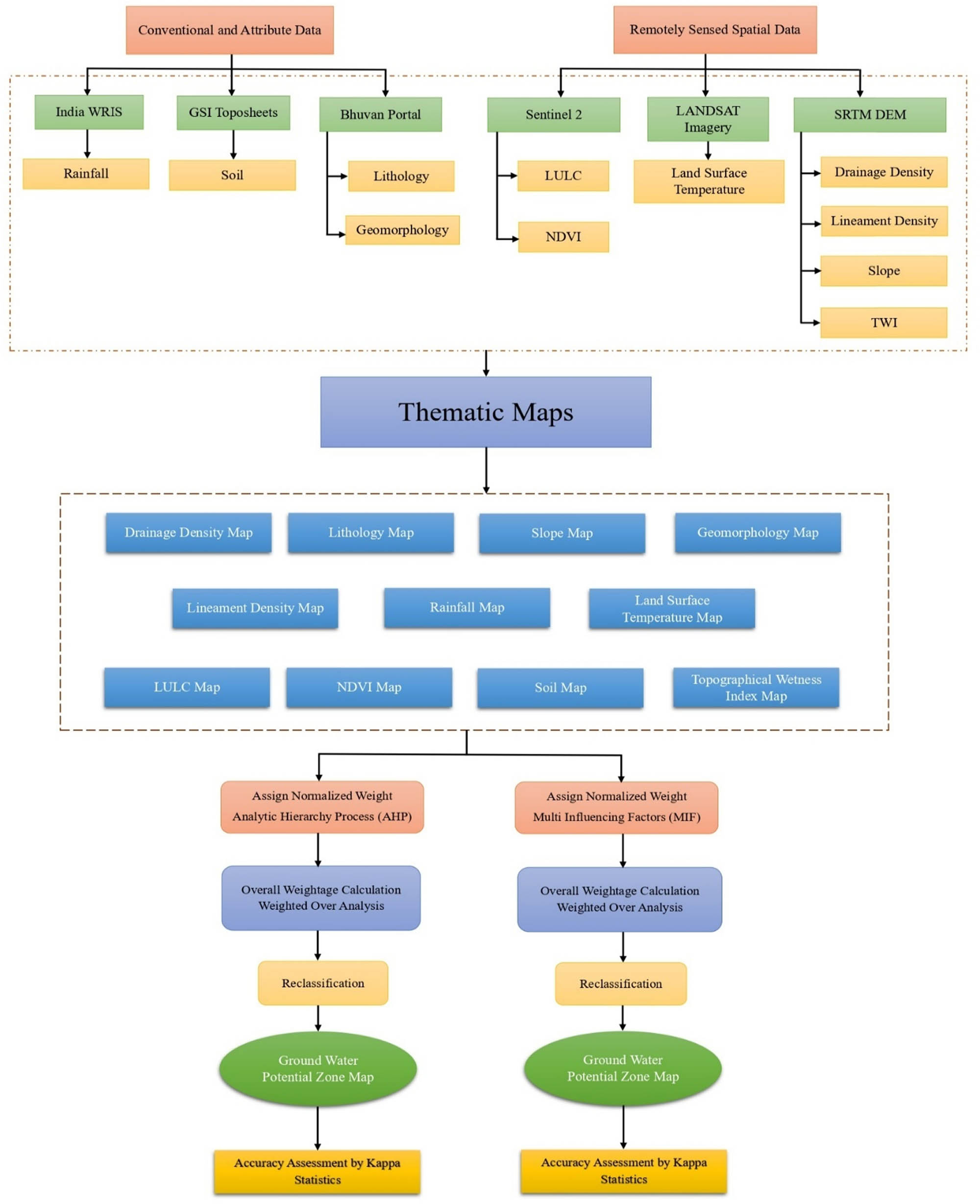 Figure 3 
               Flow diagram represents the process of creating and verifying GWPZ maps.
            