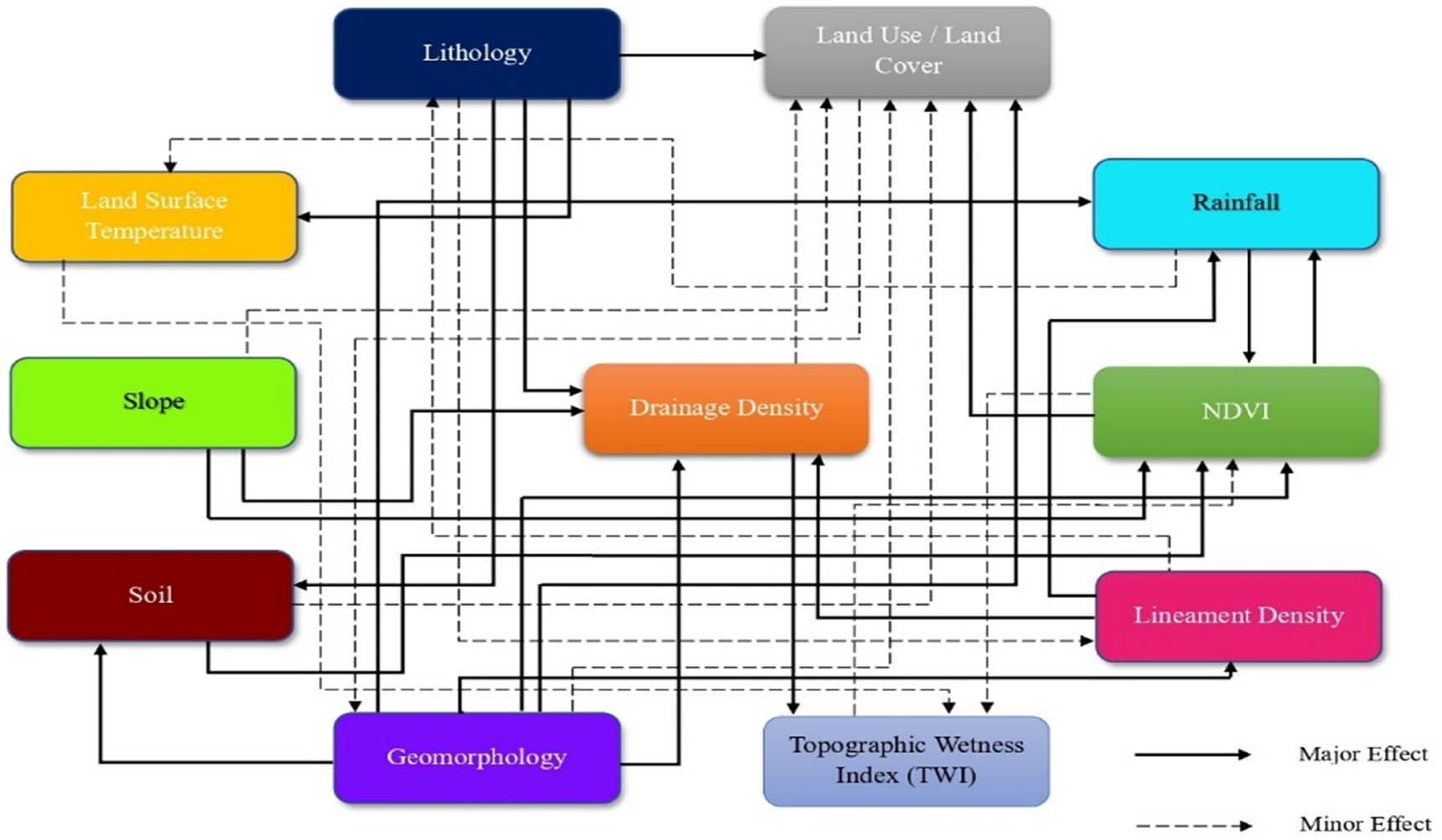 Figure 4 
               The relationship and dependence between various factors that contribute to GWPZs.
            