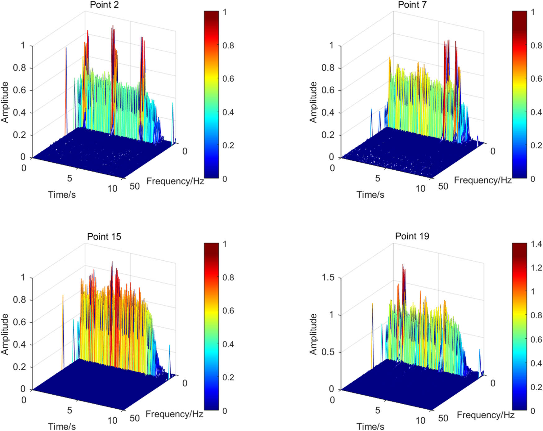 Figure 10
Three-dimensional Hilbert spectrum with 5-Hz horizontal sine wave.