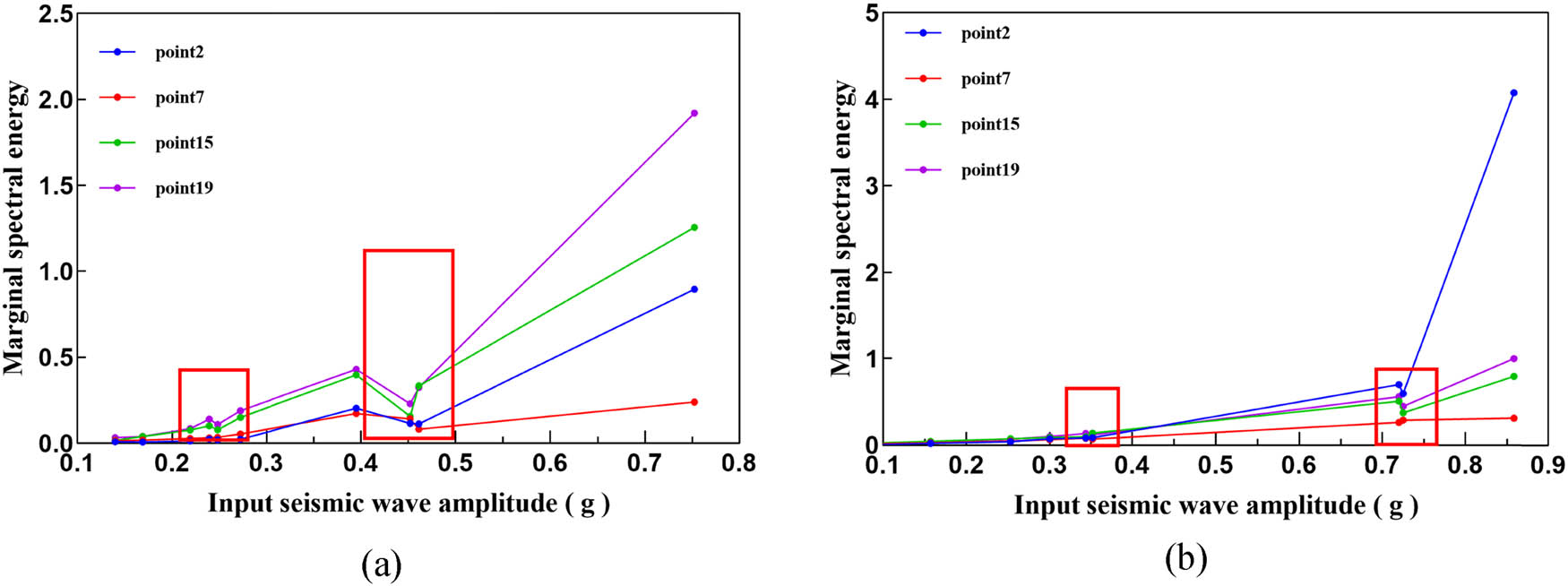 Figure 15
Variation curves of the marginal spectra and amplitudes at monitoring points 2–7–17–19. (a) Horizontal seismic wave loading conditions and (b) vertical seismic wave loading conditions.