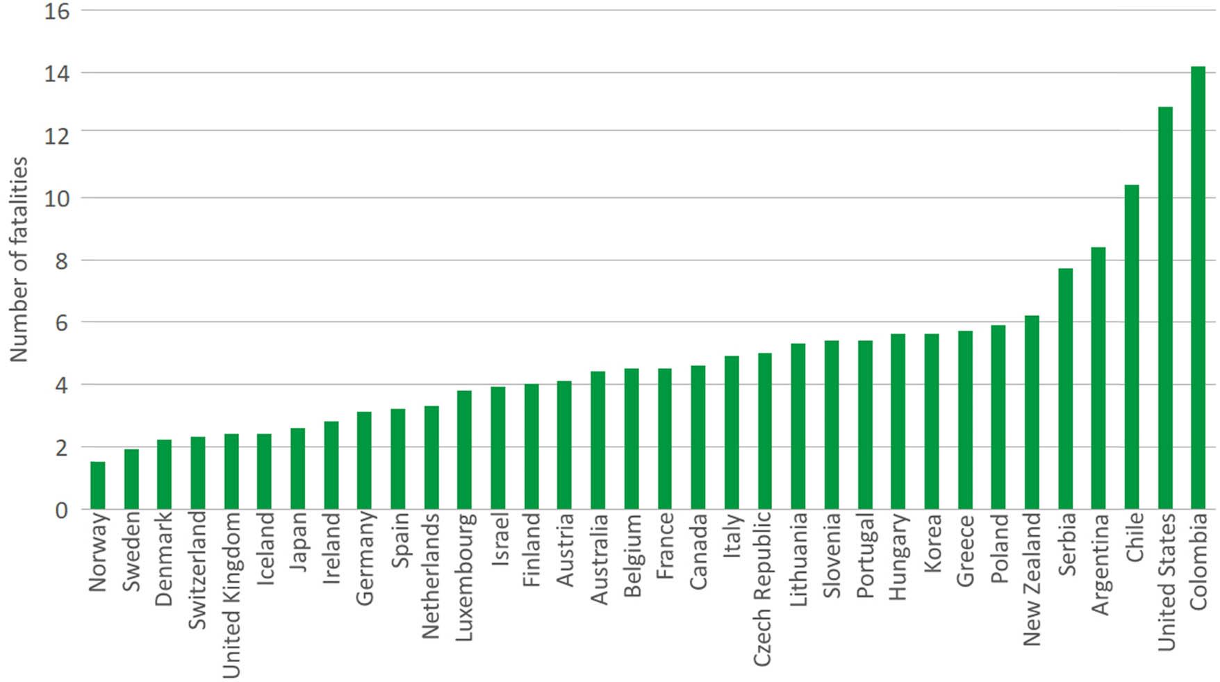 Figure 1 
               Road fatalities per 100,000 population, 2021. Source: [12], revised by authors.
            