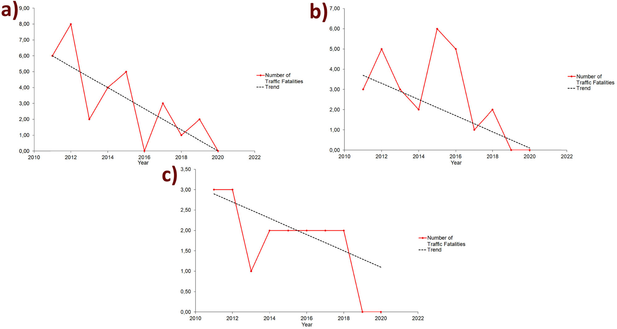 Figure 5
Trends in the number of traffic fatalities using MK test from 2011 to 2020 for the municipalities of: (a) Bačka Topola, (b) Novi Bečej, and (c) Titel.