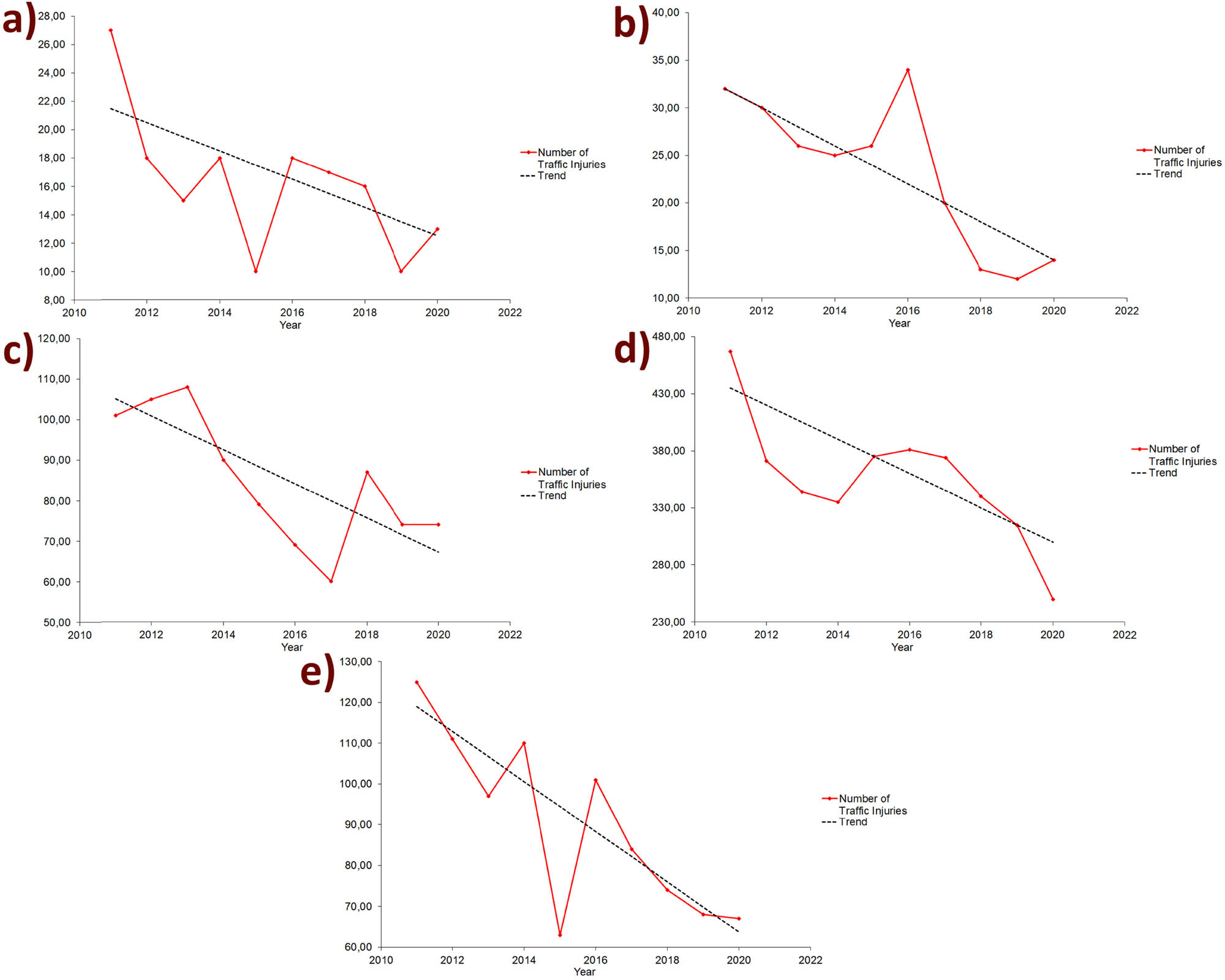 Figure 6
Trends in the number of traffic injuries using MK test from 2011 to 2020 for the municipalities of: (a) Opovo, (b) Sečanj, (c) Vršac, (d) Zrenjanin, and (e) Žabalj.