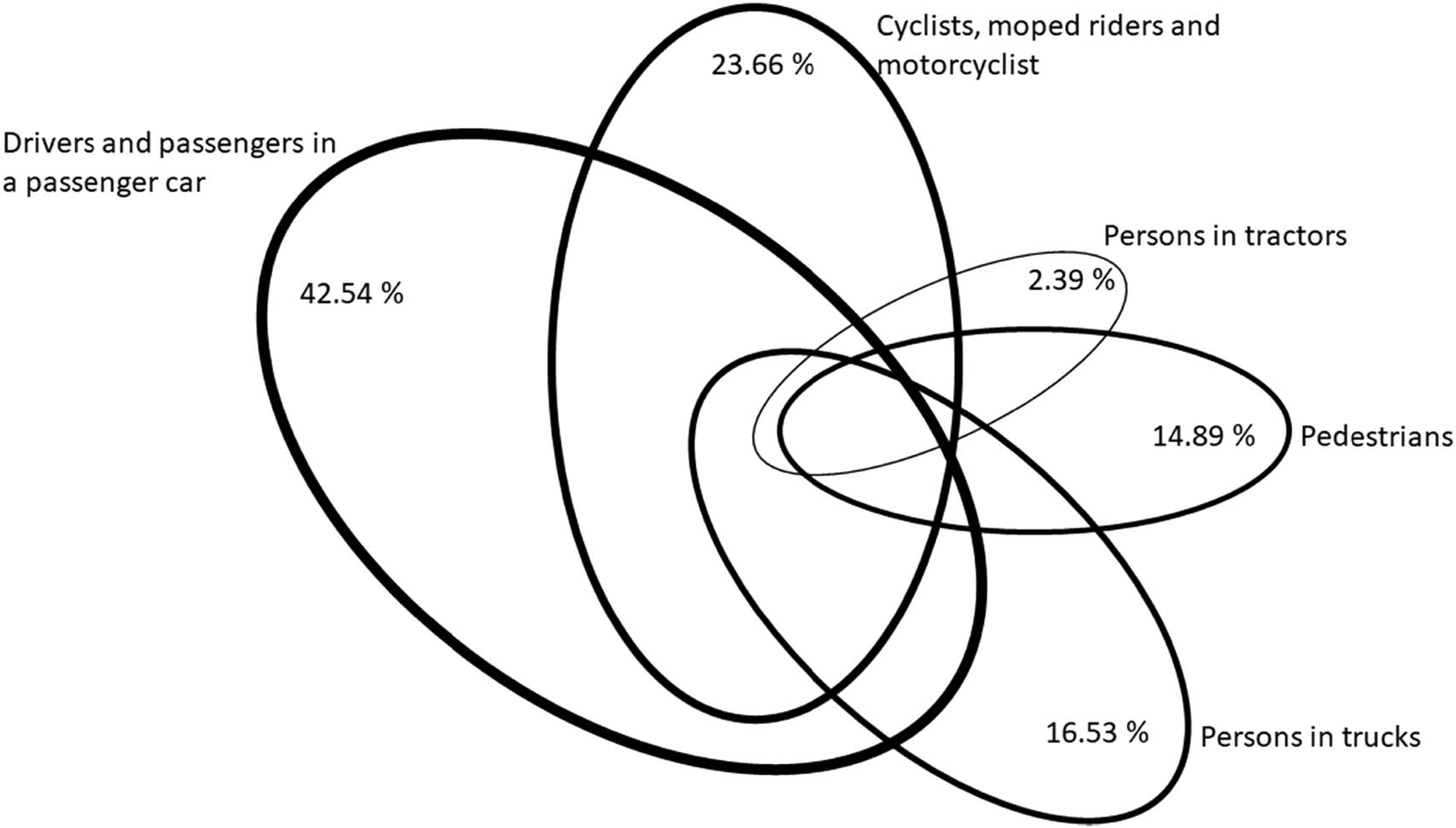 Figure 10
Weighted number of traffic casualties' ratios by categories.