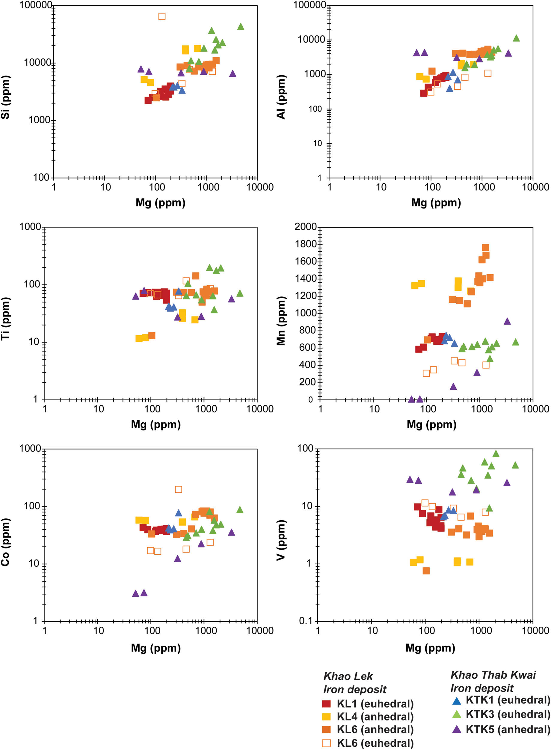 Figure 4 
                  Binary plots of Mg versus other trace elements.
               