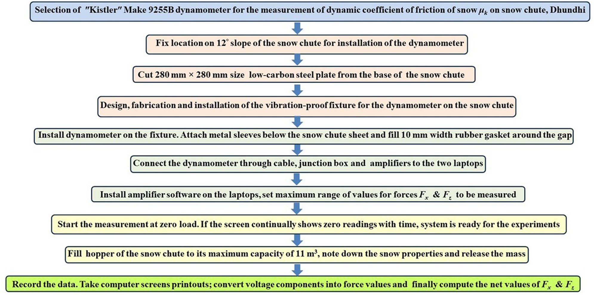 Figure 1
Flowchart showing the main steps followed in executing the experiments for the measurement of dynamic coefficient of friction of snow μ
k
.