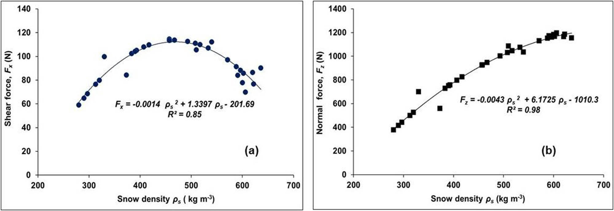Figure 5
Variation of (a) shear force F
x
(N) with snow density ρ
s
(kg m−3), (b) normal force F
z
(N) with snow density ρ
s
(kg m−3).