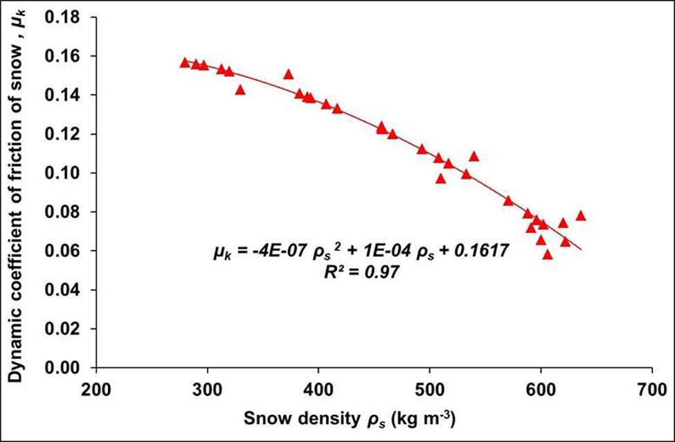 Figure 6
Variation of dynamic coefficient of friction of snow μ
k
with its density ρ
s
(kg m−3).