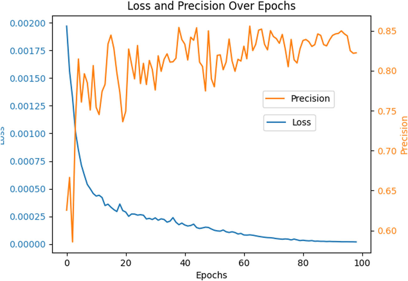 Figure 7
Training loss and accuracy based on YOLOv5l.