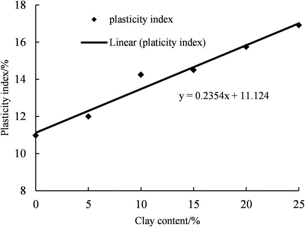 Figure 4 
                  Relationship between plasticity index and clay content.
               