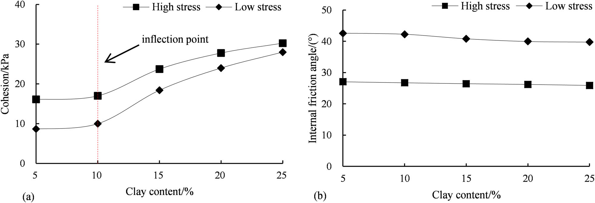 Figure 9 
                  Relationship between strength parameters cohesion and friction angle with clay content: (a) Relationship between cohesion and clay content and (b) relationship between internal friction angle and clay content.
               