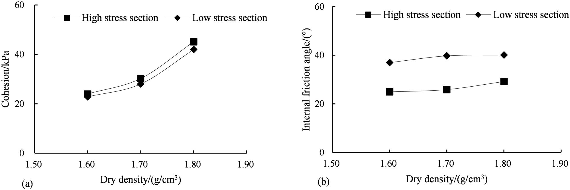 Figure 10 
                  Relationship between strength parameters and dry density: (a) Relationship between cohesion and dry density and (b) relationship between internal friction angle and dry density.
               