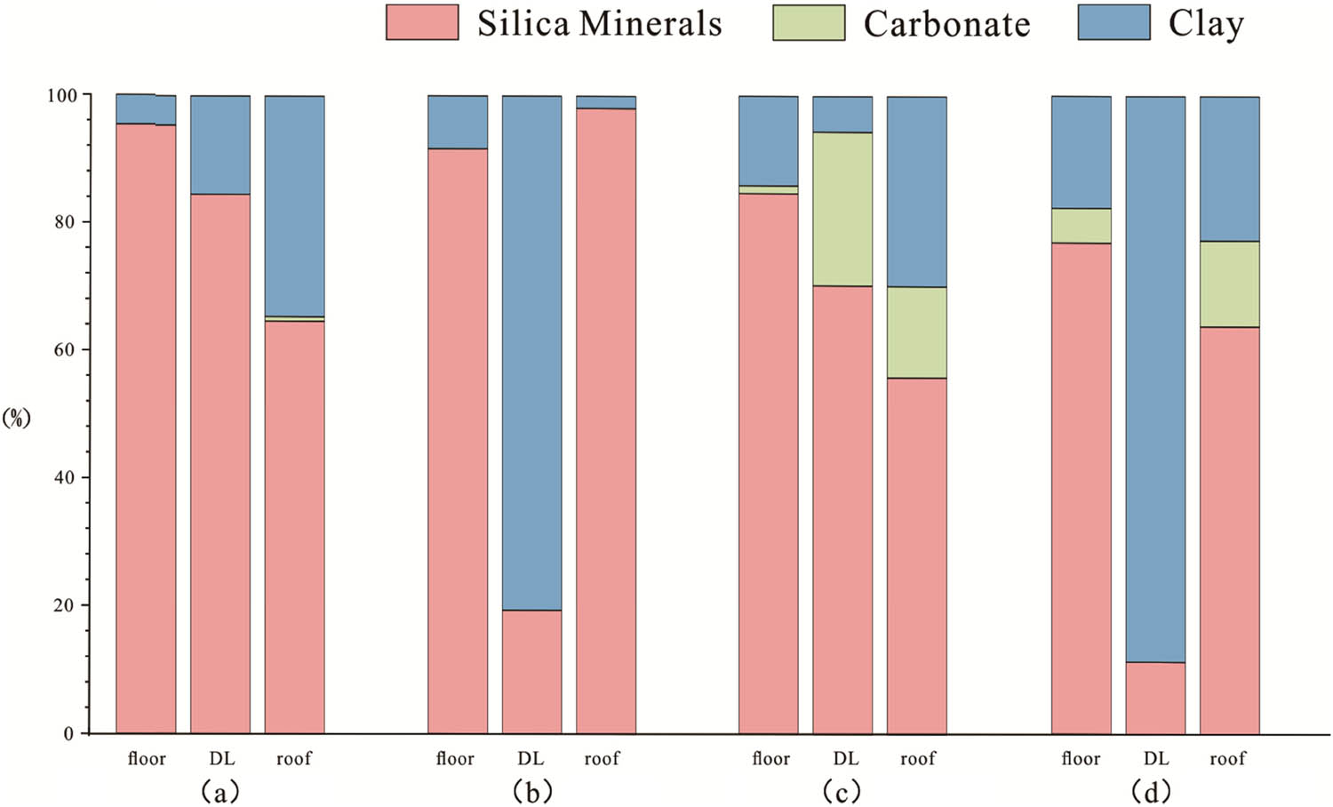 Figure 3
Percentage of mineral content in the detachment layer (DL) and its roof and floor of Wufeng-Longmaxi Formation in northern Guizhou: (a) YZT, (b) BY, (c) DTB, and (d) SGN.