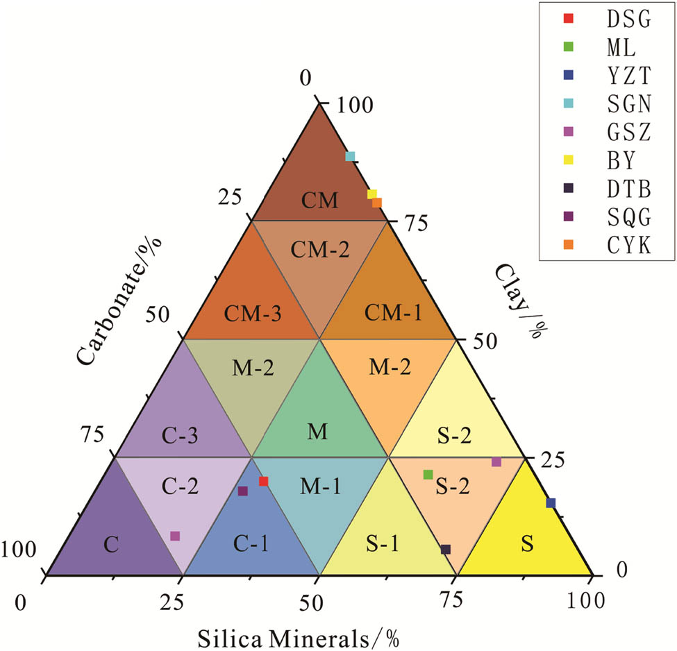 Figure 4
Three-end element diagram of mineral composition of detachment layer in the Wufeng-Longmaxi Formation in northern Guizhou. Siliceous shale lithofacies combination: S – siliceous shale lithofacies, S-1 – siliceous shale lithofacies with carbonate, S-2 – mixed siliceous shale lithofacies, and S-3 – siliceous shale lithofacies with clay. Calcareous shale lithofacies combination: C – calcareous shale lithofacies, C-1 – calcareous shale lithofacies with silica, C-2 – mixed calcareous shale lithofacies, and C-3 – calcareous shale lithofacies with clay. Clayey shale lithofacies combination: CM – clayey shale lithofacies, CM-1 – clayey shale lithofacies with silica, CM-2 – mixed clayey shale lithofacies, and CM-3 – clayey shale lithofacies with carbonate. Mixed shale lithofacies combination: M – mixed shale lithofacies, M-1 – mixed shale lithofacies with carbonate/silica, M-2 – mixed shale lithofacies with clay/silica, and M-3 – mixed shale lithofacies with clay/carbonate.