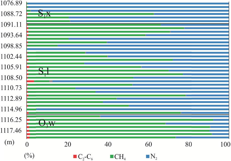 Figure 7
BZ 1 well natural gas composition percentage diagram. S1x – Silurian Xintan Formation , S1l – Silurian Longmaxi Formation, and O3w – Ordovician Wufeng Formation.