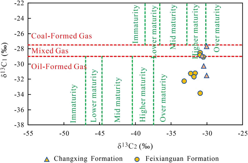 Figure 3
Genetic types of the natural gas in the Changxing–Feixianguan Formation.