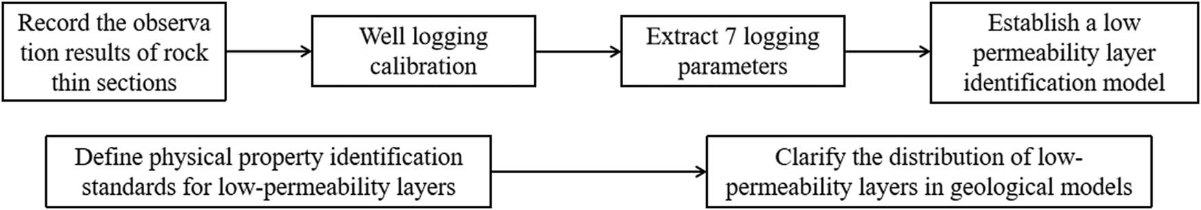 Figure 3 
                  Research flowchart.
               