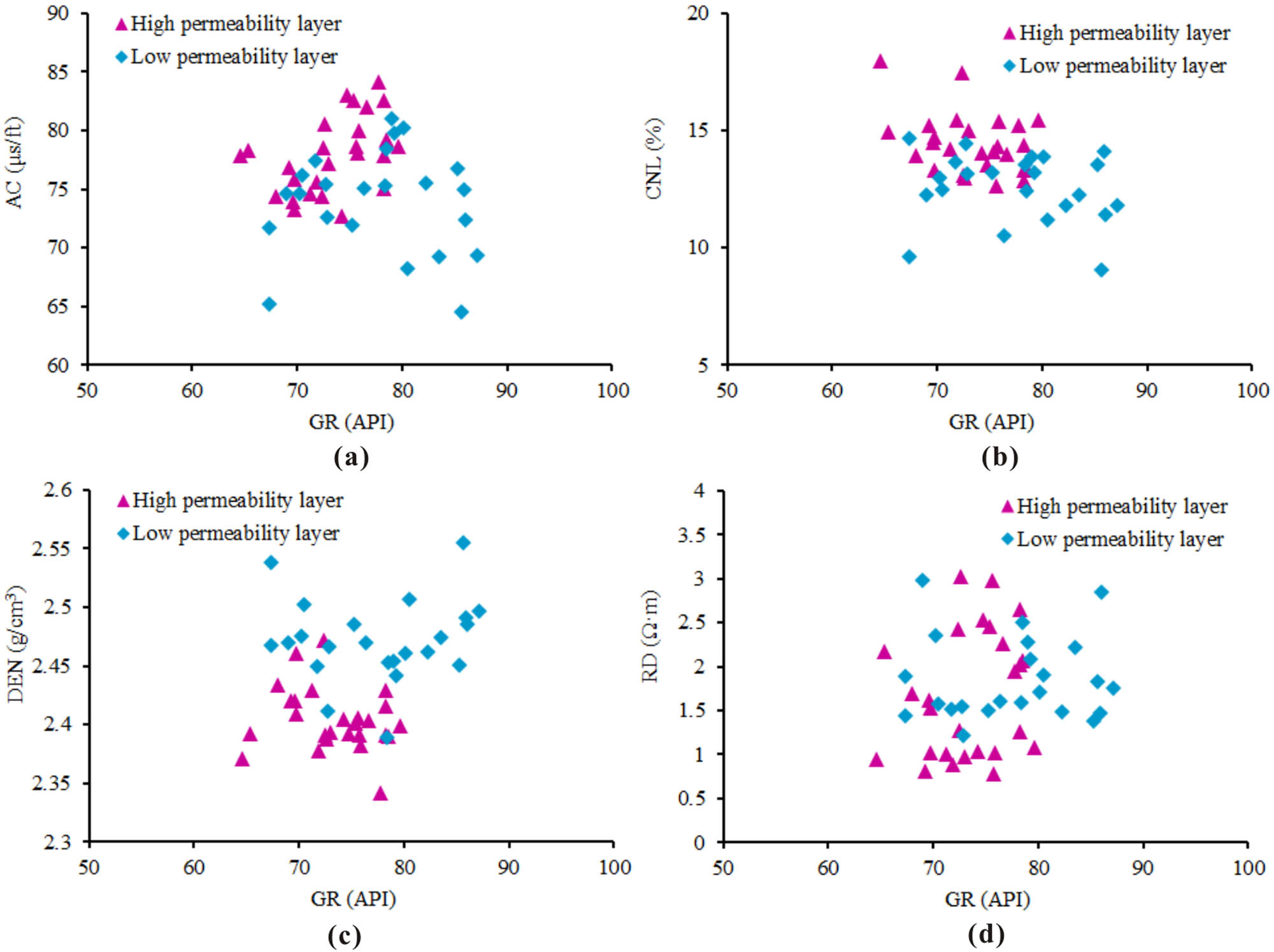 Figure 7 
               Logging response characteristics of high-permeability layer and low-permeability layer.
            