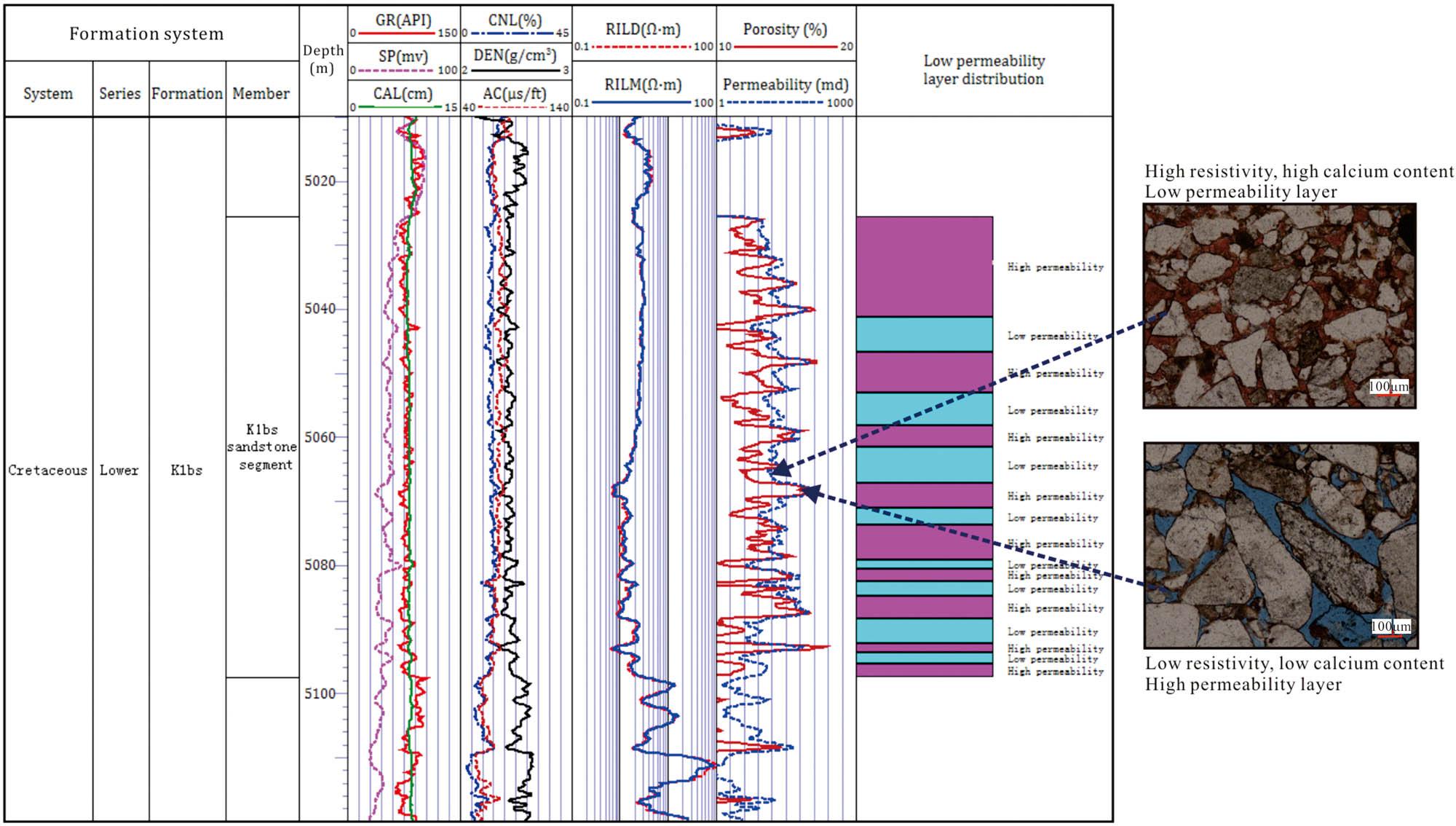Figure 8 
               Logging identification profile of the low-permeability layer in the K1bs sandstone segment of Well S3-1.
            