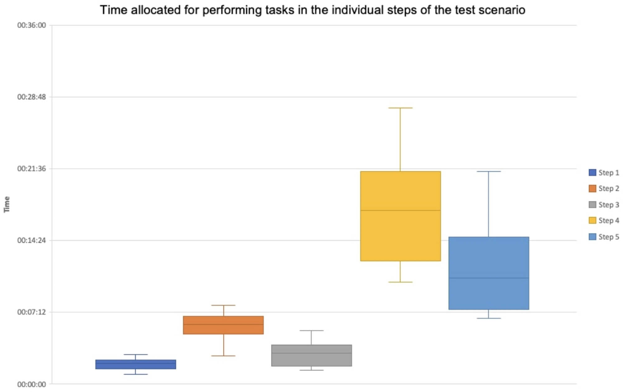 Figure 6
Time allocated for performing tasks in the individual steps of the test scenario.