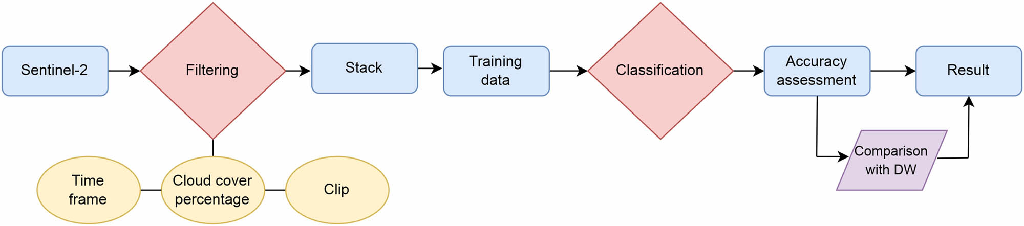 Figure 4
Algorithm for processing satellite data for land use monitoring.