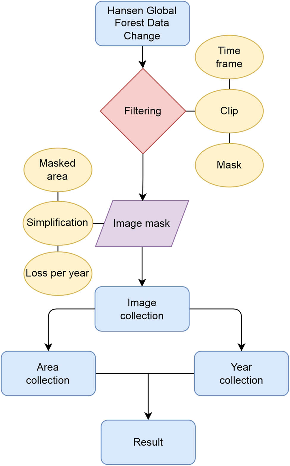 Figure 5
Algorithm for processing satellite data for deforestation monitoring.