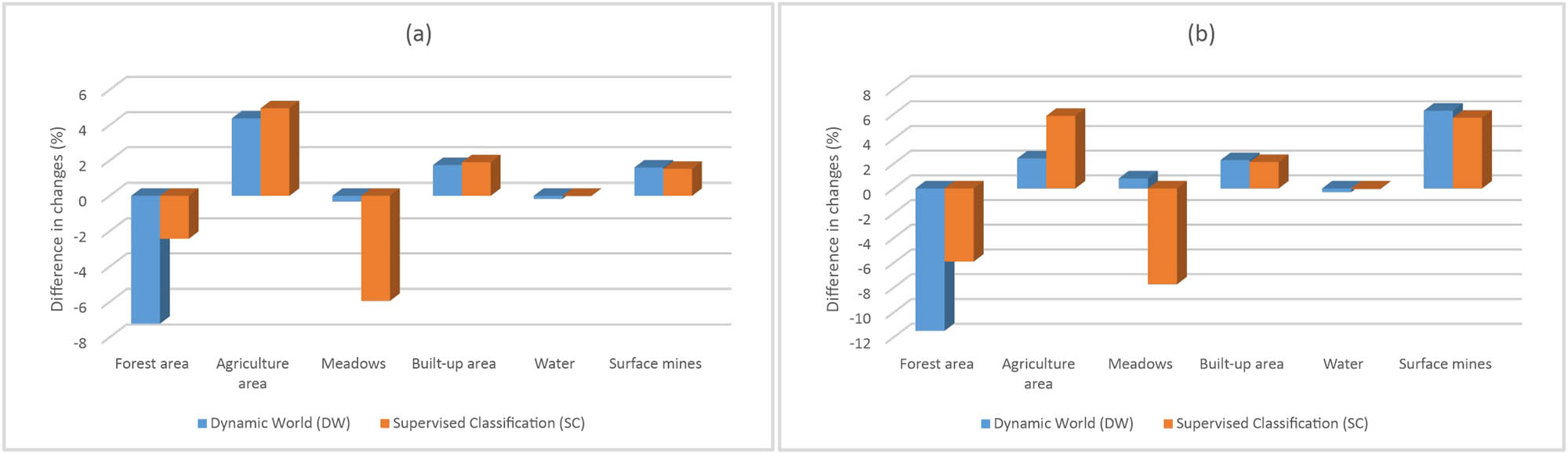 Figure 8
Trends of changes in land use surface area: (a) at the municipality level and (b) at the exploitation area level.