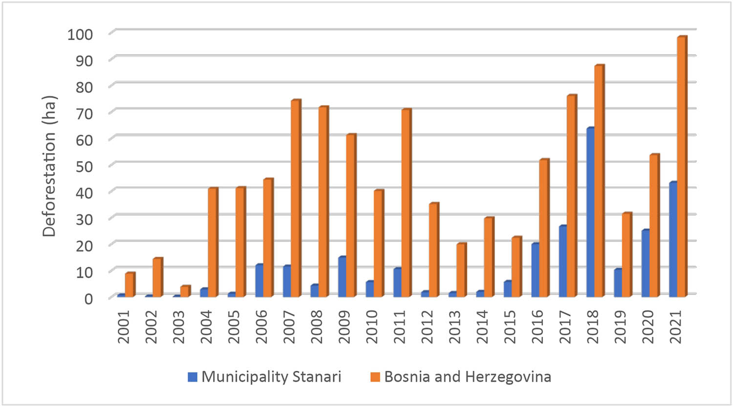 Figure 11
Comparison of changes in deforestation area at the level of the Stanari municipality and Bosnia and Herzegovina (2001–2021).