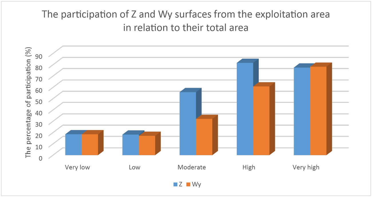 Figure 17
The percentage participation of Z and W
y surface areas in relation to their total area within the exploitation area at the level of the study area.