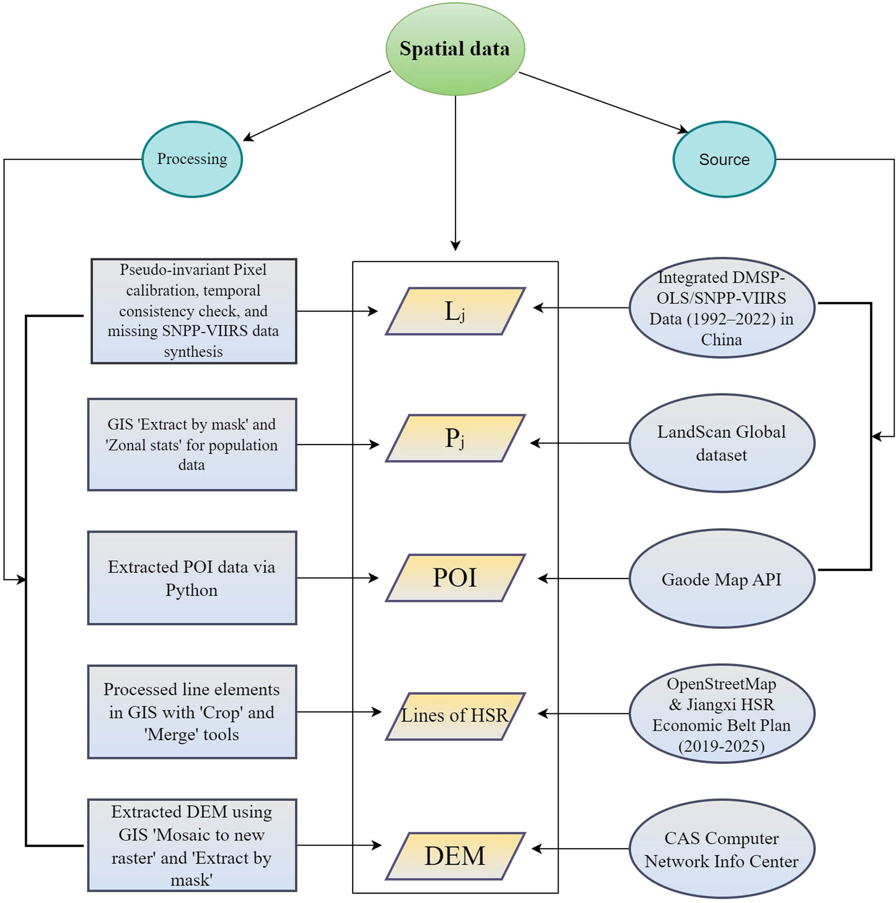 Figure 2 
                     Spatial data sources and processing.
                  