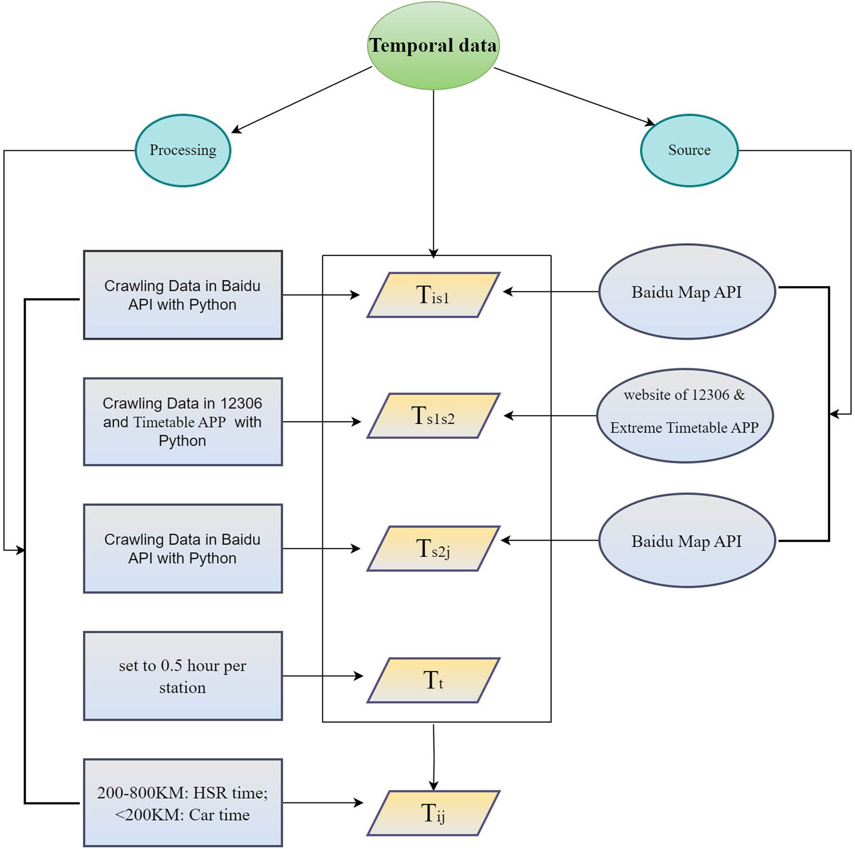 Figure 3 
                     Temporal data sources and processing.
                  