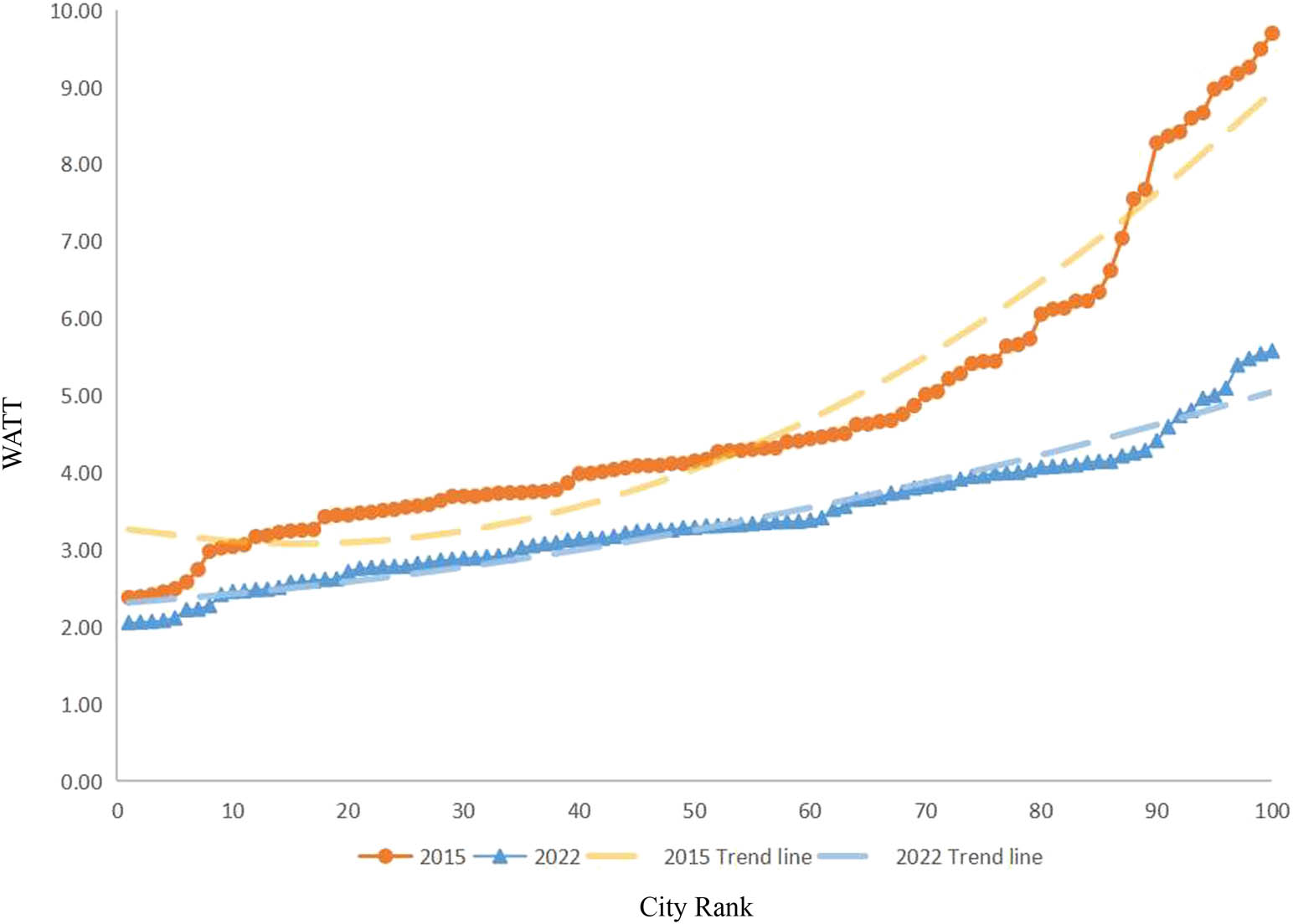 Figure 4 
                     Rank-size distribution of WATT for counties of Jiangxi Province in 2015 and 2022.
                  