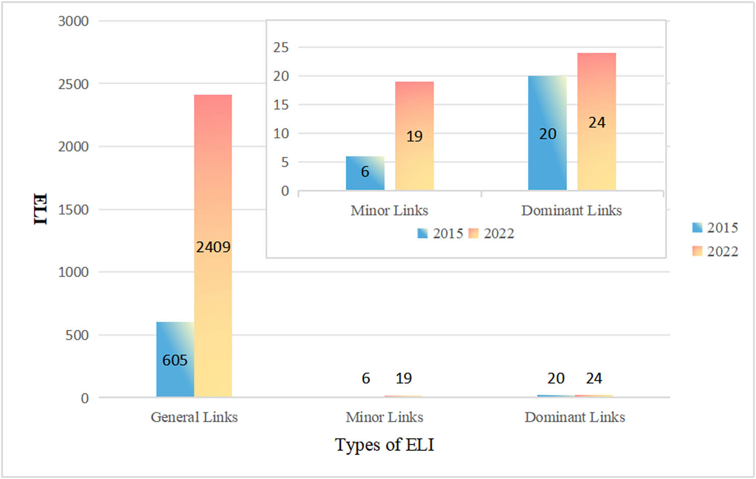 Figure 8 
                     Changes in different types of ELI 2015–2022.
                  
