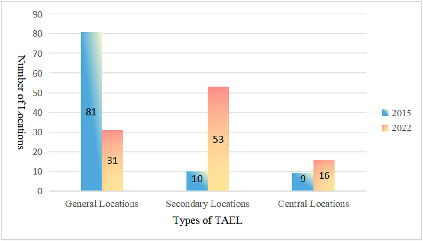Figure 10 
                     Changes in different types of TAEL 2015–2022.
                  