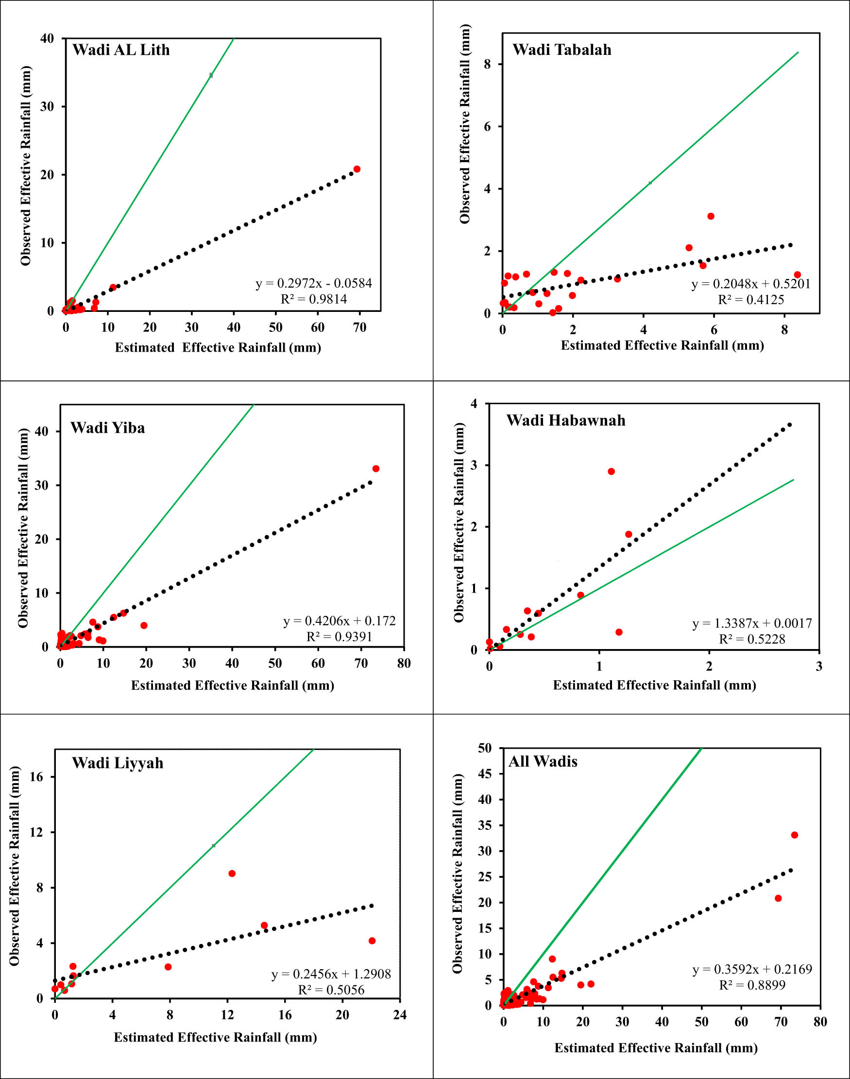Figure 12
Scatter plot between observed effective rainfall and estimated effective rainfall based on the developed equations of the CN of rock with LD (Table 3).