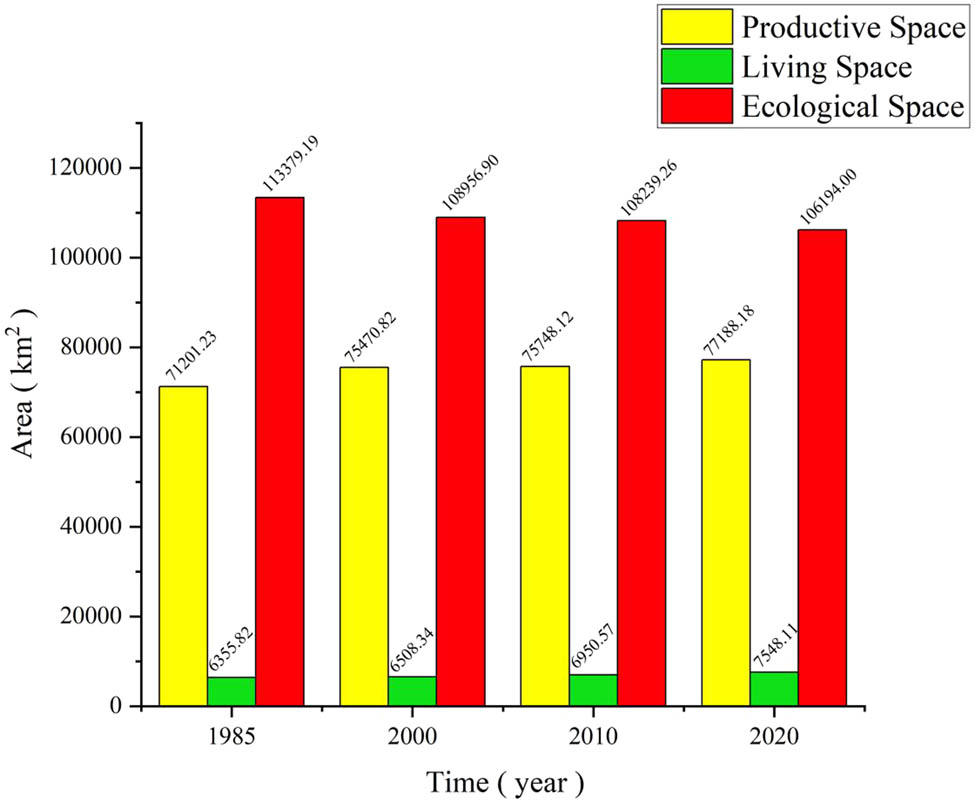 Figure 6 
                  Changes in the territorial spatial of the PLES in Jilin Province from 1985 to 2020.
               