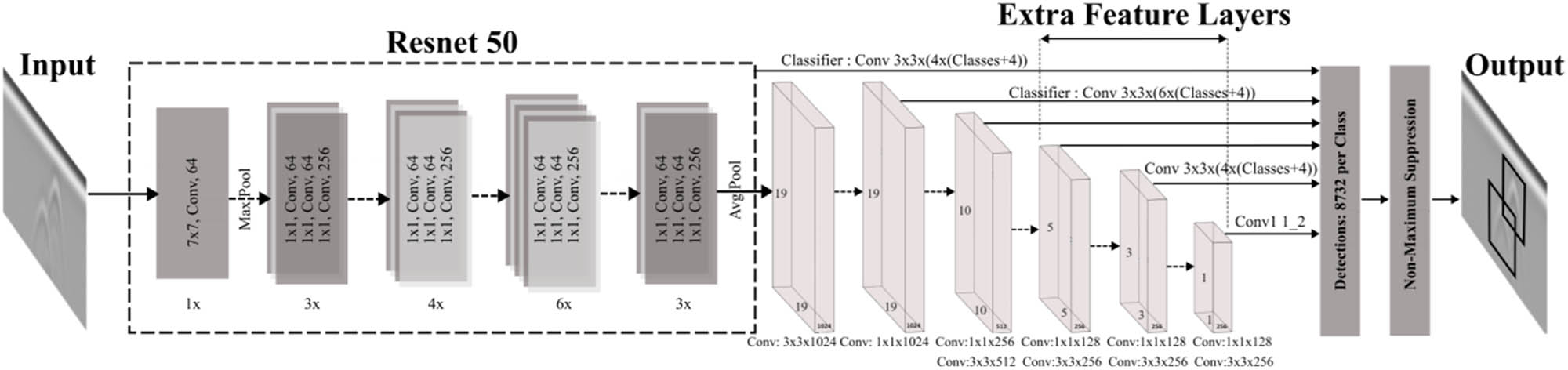Figure 3 
                  SSD model architecture.
               