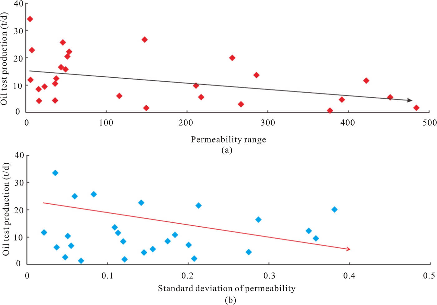 Figure 15 
                  Relationship between permeability heterogeneity and oil test production. Notes: (a) permeability range and (b) standard deviation of permeability.
               