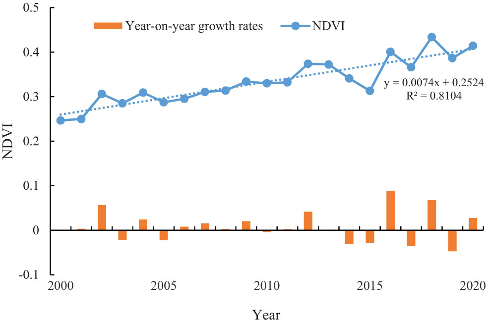 Figure 2 
                     Interannual variation of NDVI in Mu Us Sandy Land from 2000 to 2020.
                  
