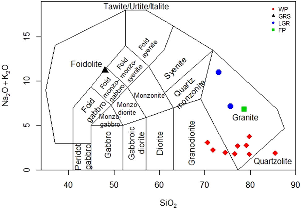 Figure 6 
                  Rock classification diagram of the leucogranite and pegmatite showing the low alkalis (Na2O + K2O) of the kaolinised pegmatite compared to the unaltered pegmatite (modified after [34]). WP: kaolinised pegmatite; FP: fresh pegmatite; GRS: greisen; LGR: leucogranite.
               
