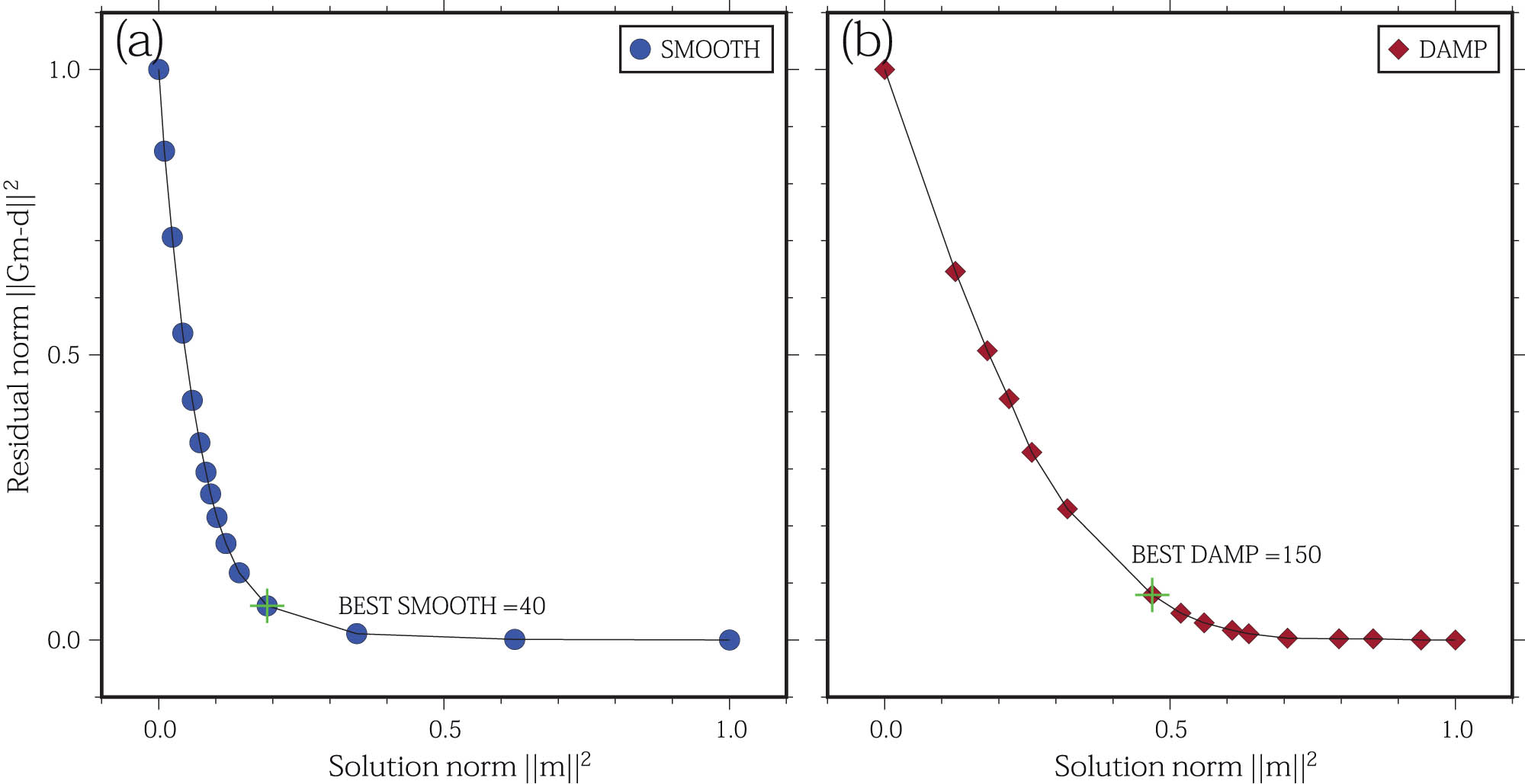 Figure 4
Trade-off curves of (a) smoothing and (b) damping weight parameters. The horizontal axis represents the normalized norm of slowness variation, and the vertical axis represents the normalized norm of the overall travel-time residual.