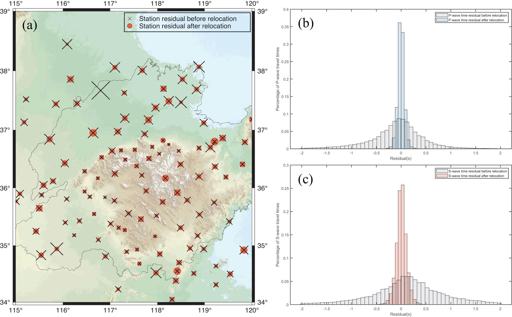 Figure 7
(a) The travel-time errors of seismic stations before and after inversion; (b) The histogram of P-wave and (c) S-wave travel-time residuals before (gray) and after (colored) inversion.