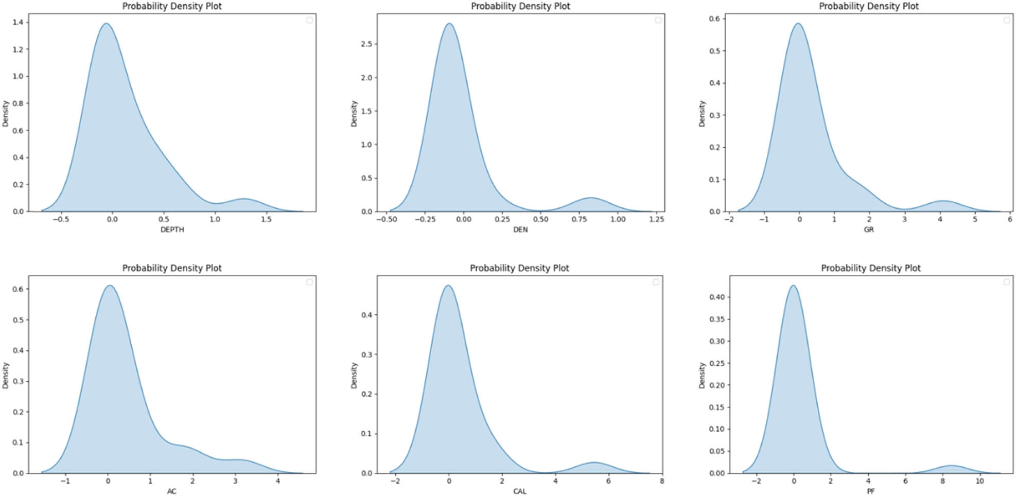 Figure 2 
                  Probability density plots for each parameter.
               