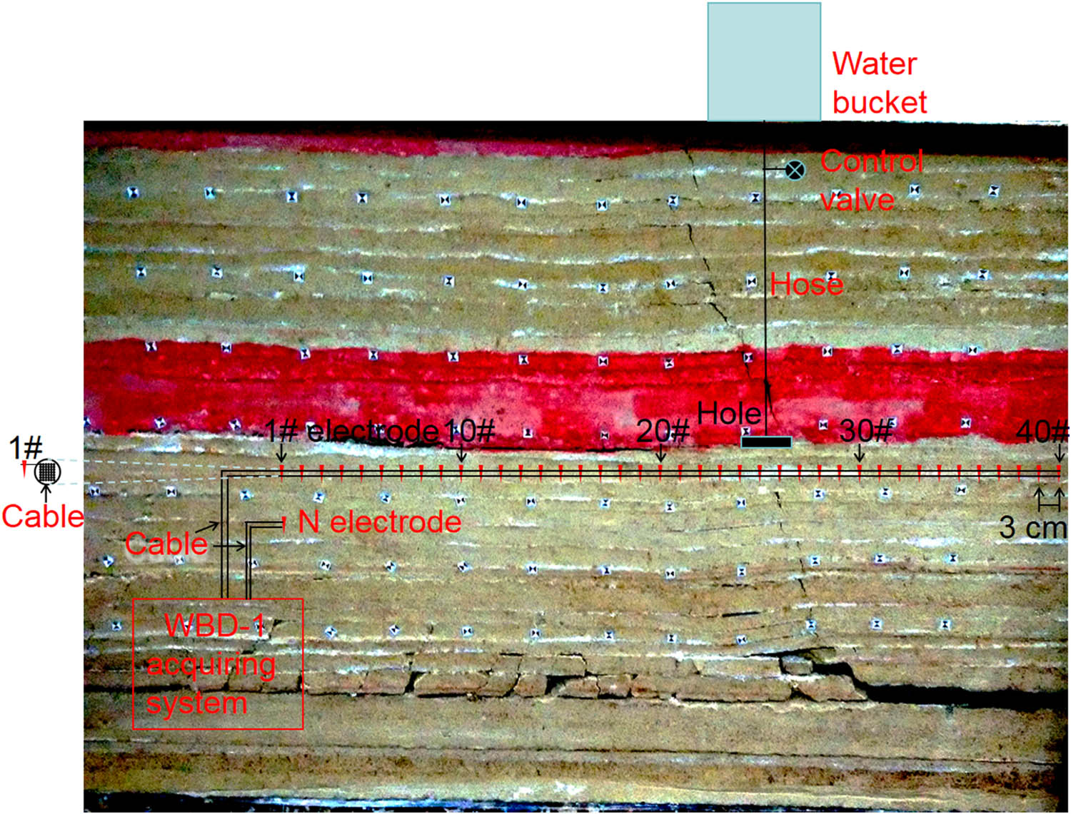 Figure 3
Schematic diagram supplying water and electrical resistivity acquiring system; 1#, 10#, 20#, 30#, and 40# were the 1st, 10th, 20th, 30th, and 40th electrodes, respectively.