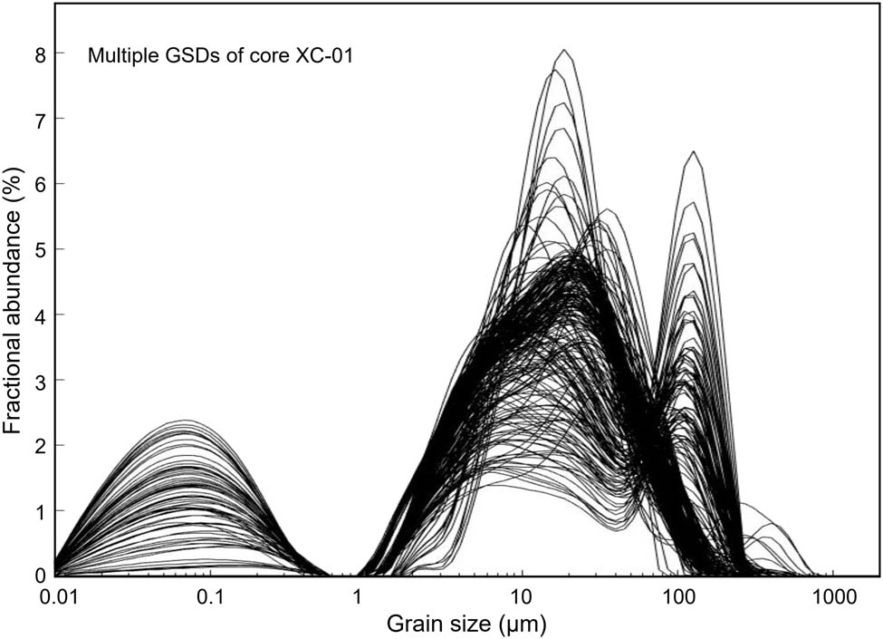 Figure 5
The grain size frequency distribution curves of each sample in the core XC-01.