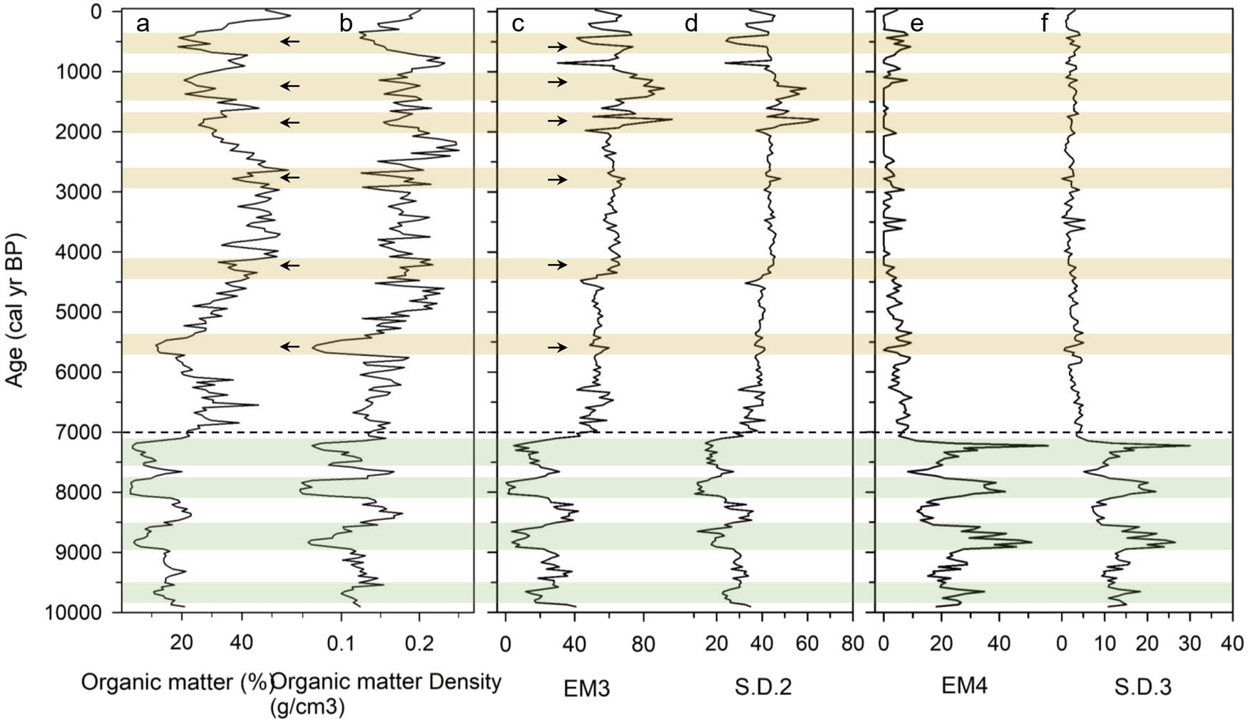 Figure 7
Variations of the organic matter (%) (a), organic matter density (g/cm3) (b), EM3 (c), S.D.2 (d), EM4 (e), and S.D.3 (f) since 10 ka in the core XC-01.
